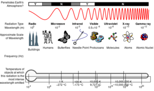 https://en.wikipedia.org/wiki/File:EM_Spectrum_Properties_edit.svg